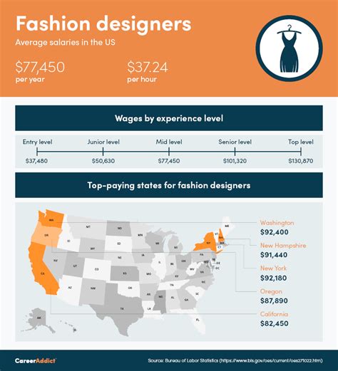 fashion designer salary by state.